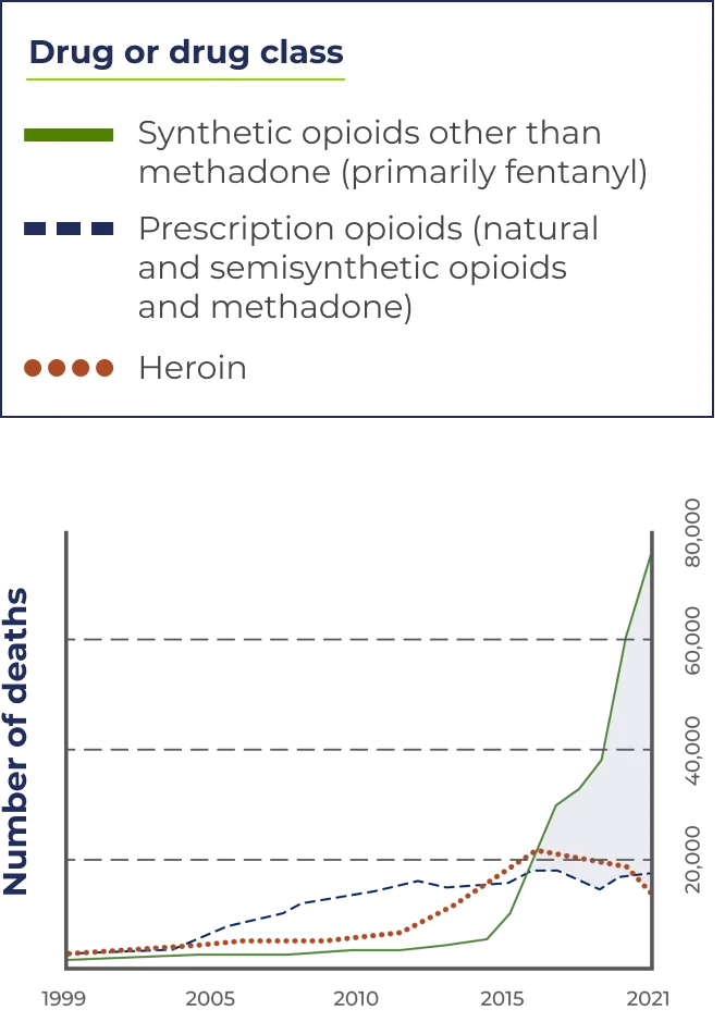 A graph showing the number of opioid and synthetic opioid overdose deaths  between 1999 and 2021